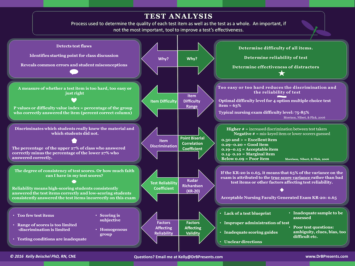 Test Analysis. Reliability Testing. Analysis of Test Centers.. Какие бывают Test items. Сложные выборы тест